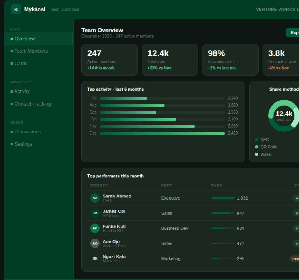 MyKànsi admin dashboard showing team activity and analytics