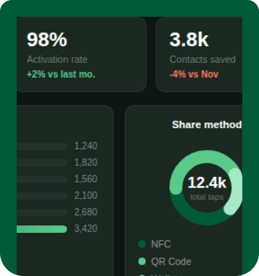 Analytics dashboard showing activation rate, contacts saved, and share methods